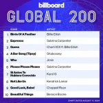 Album: Billboard Global 200 Singles Chart (2024.08.17) wp-17240689852873829752197515883932.jpg